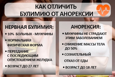 Лечение булимии в Бугульме